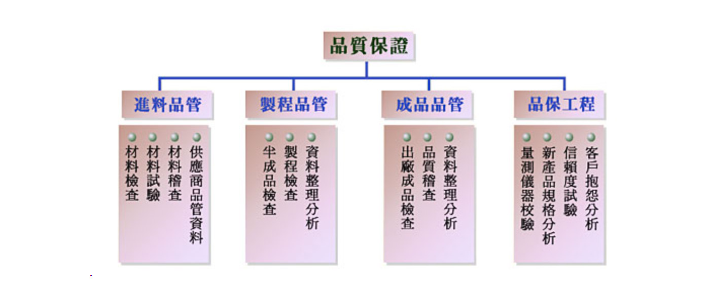 品質(zhì)保證2